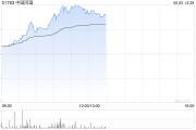 巨野中国同辐持续上涨逾12% 近日氟[18F]贝他嗪注射液启动III期临床试验