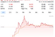巨野上市首日暴涨140% 军用无人机公司登陆纽交所 AI打造产品核心竞争力