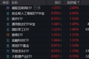 巨野算力航母来袭，科技类ETF尾盘批量溢价，创业板人工智能五连阳！恒科步入“技术牛”，513770强势摸高3%