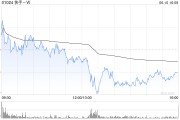 巨野东方证券：维持快手-W“买入”评级 目标价74.58港元