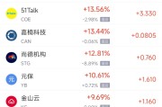 巨野周一热门中概股普涨 台积电涨0.87%，阿里巴巴涨1.79%
