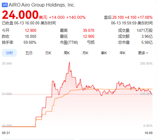 上市首日暴涨140% 军用无人机公司登陆纽交所 AI打造产品(🐓)核心竞争(🎦)力