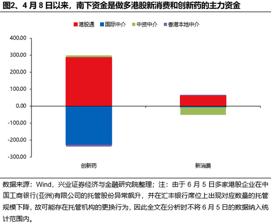 兴证策略(😅)：谁在买港股新消费和创新药？