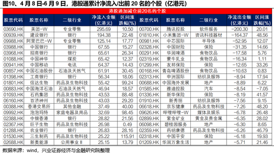 兴证策略：(🐊)谁在买港股新消费和创新药？